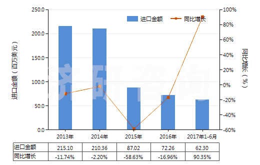 2013-2017年6月中國初級形狀充油丁苯橡膠(膠乳除外)(HS40021912)進(jìn)口總額及增速統(tǒng)計(jì)